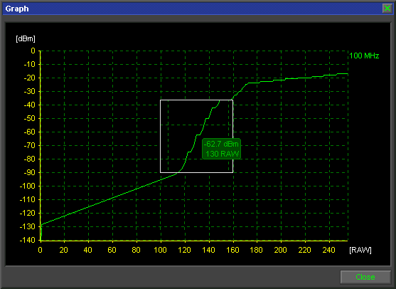 S-meter Calibration Graph