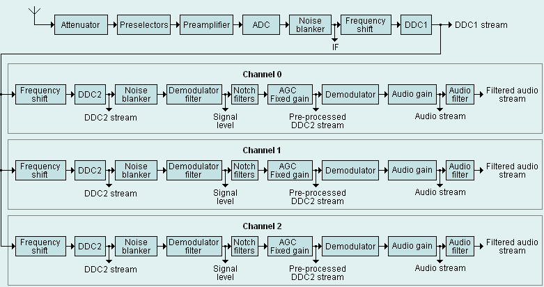 Simplified block diagram of G33DDC processing chain