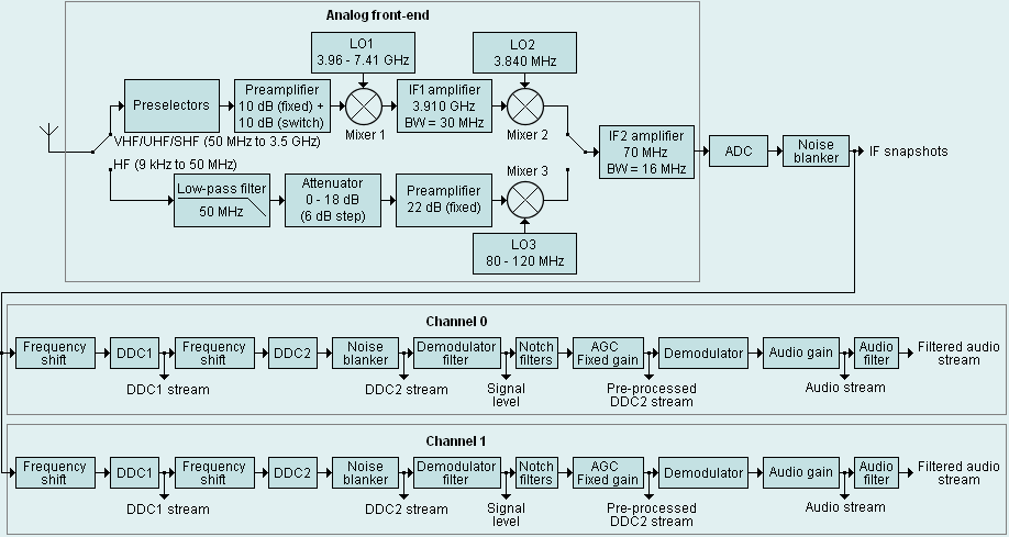 Simplified block diagram of G39DDC processing chain