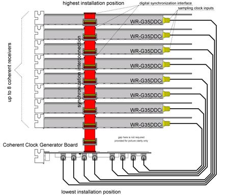 Diagram of WiNRADiO WR-CC1PPS-100 Coherence Clock & 1PPS Kit driving eight WR-G35DDCi receivers