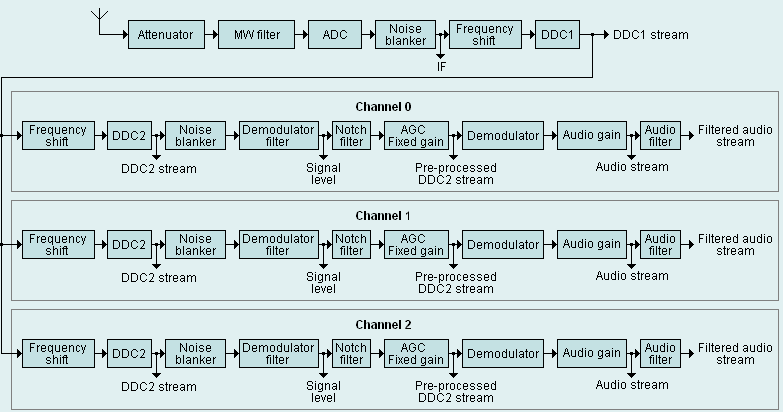 Simplified block diagram of G31DDC processing chain